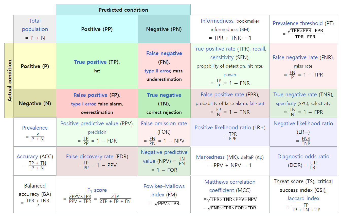 Confusion Matrix(Wikipedia)