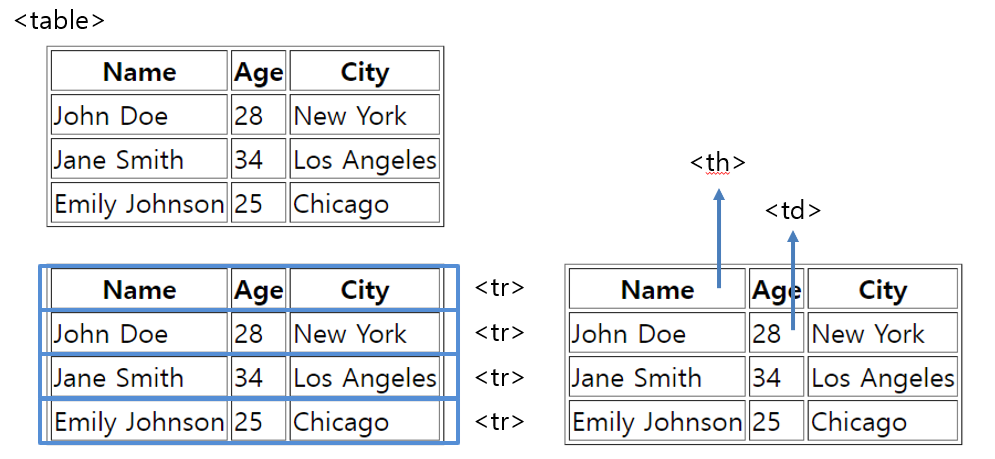 HTML Table 기본구조